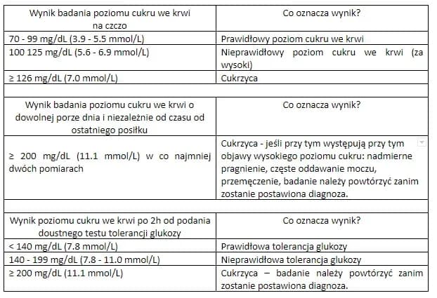 Jak podwyższyć poziom cukru we krwi i uniknąć niebezpieczeństw Jak podwyższyć poziom cukru we krwi i uniknąć niebezpieczeństw